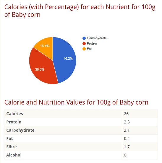 Calories Nutrient of Baby Corn
