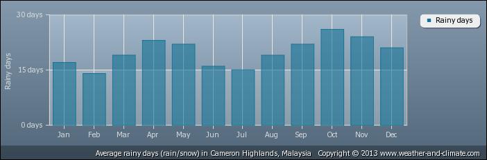 Average monthly rainy days over the year