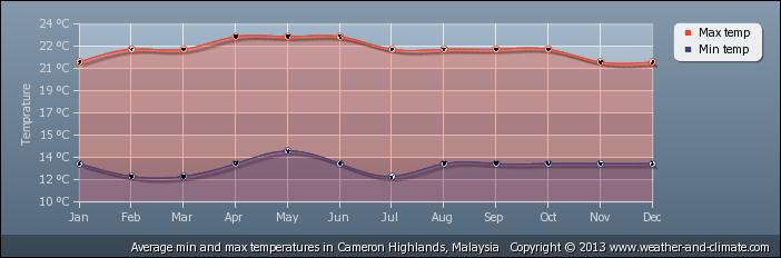 temperatures in Cameron Highlands